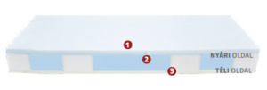 Thermoclima 7 Zone